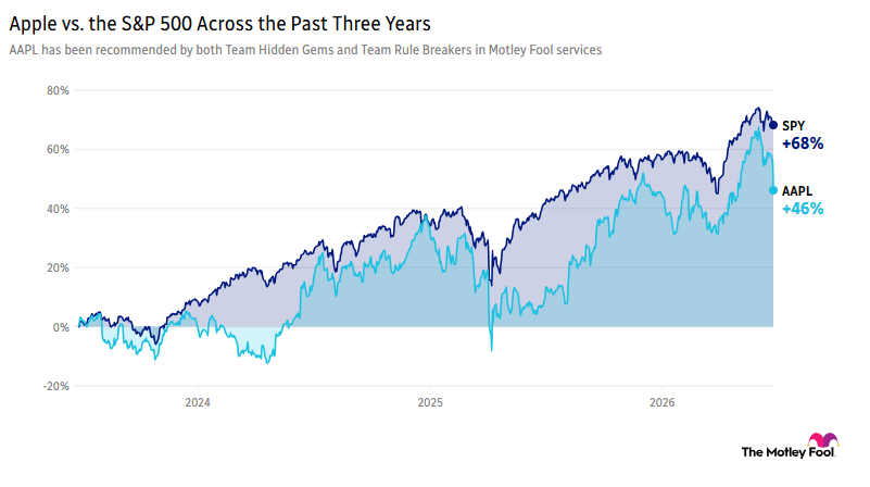 Image shows chart of Apple vs. the S&P 500 over the past three years