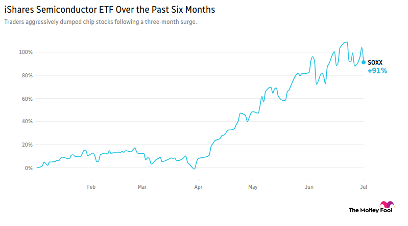 Image shows chart of the iShares Semiconductor ETF over the past 6 months