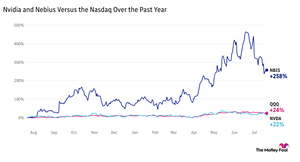 Image shows chart of Nvidia and Nebius vs. the Nasdaq over the past year