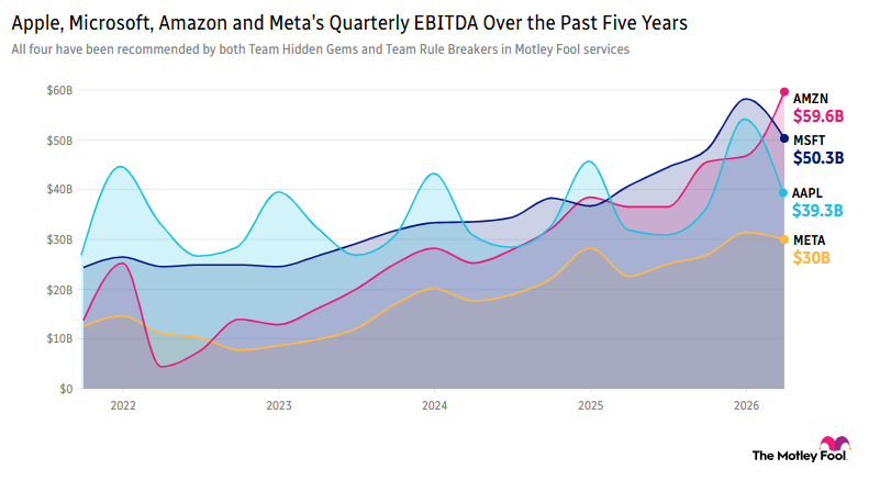 Image shows chart of Apple, Microsoft, Amazon, and Meta's quarterly EBITDA over the past 5 years