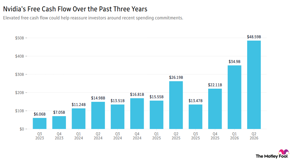 Image shows chart of Nvidia's free cash flow over the past three years