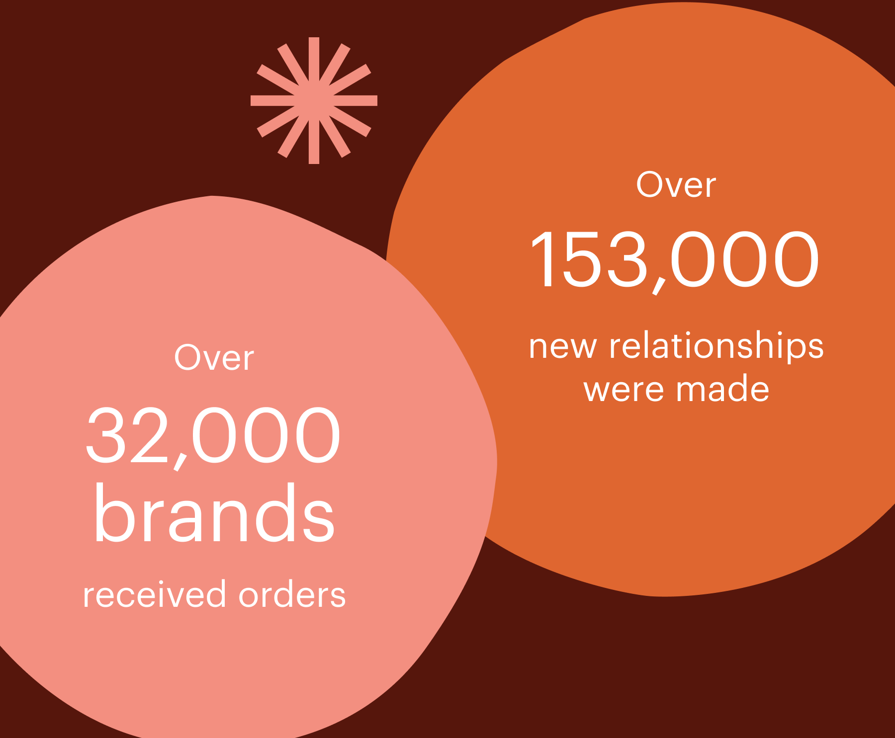 Over 153,000 new relationships were made. Over 32,000 brands received orders