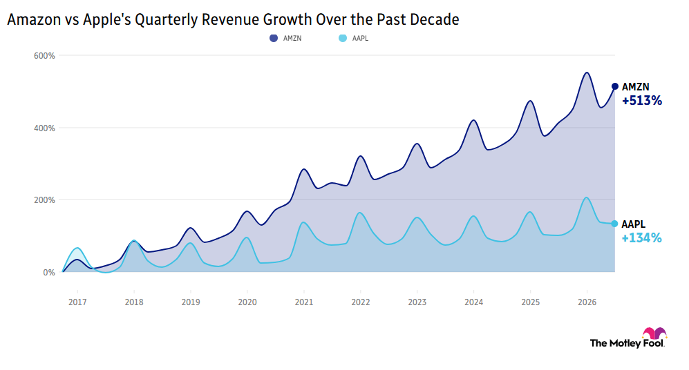 Image shows chart of Amazon vs. Apple's quarterly revenue growth over the past decade