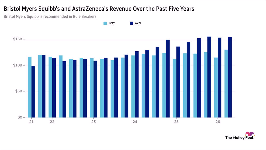 Image shows chart of Bristol Myers-Squibb's and AstraZeneca's revenue over the past 5 years