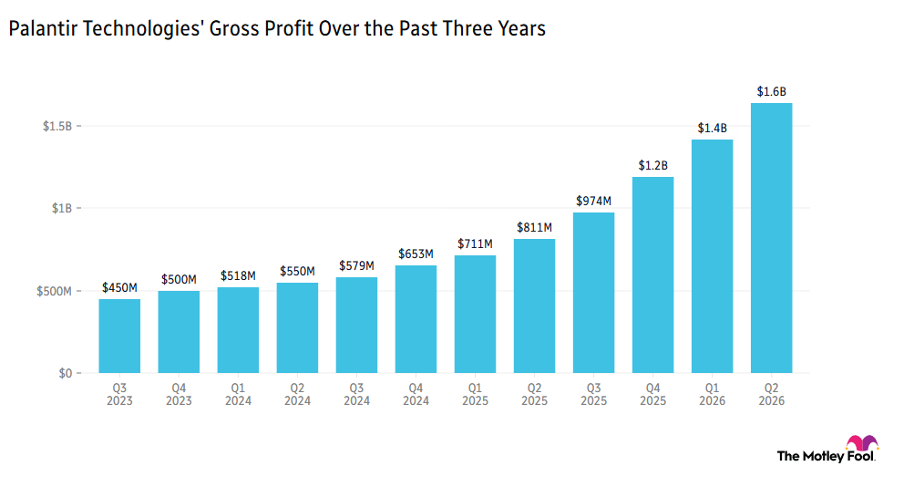 Image shows chart of Palantir's gross profit over the past three years