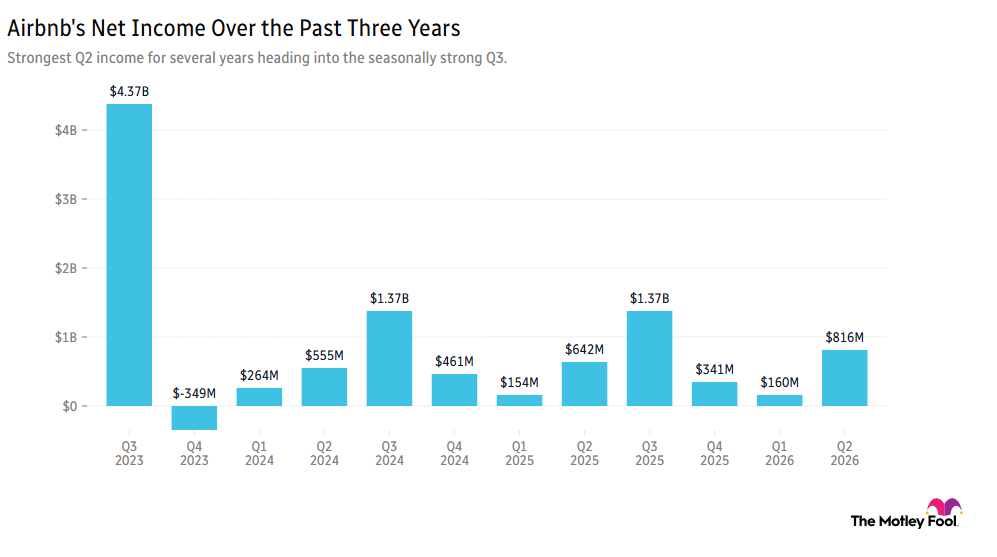 Image shows chart of Airbnb's net income over the past 3 years