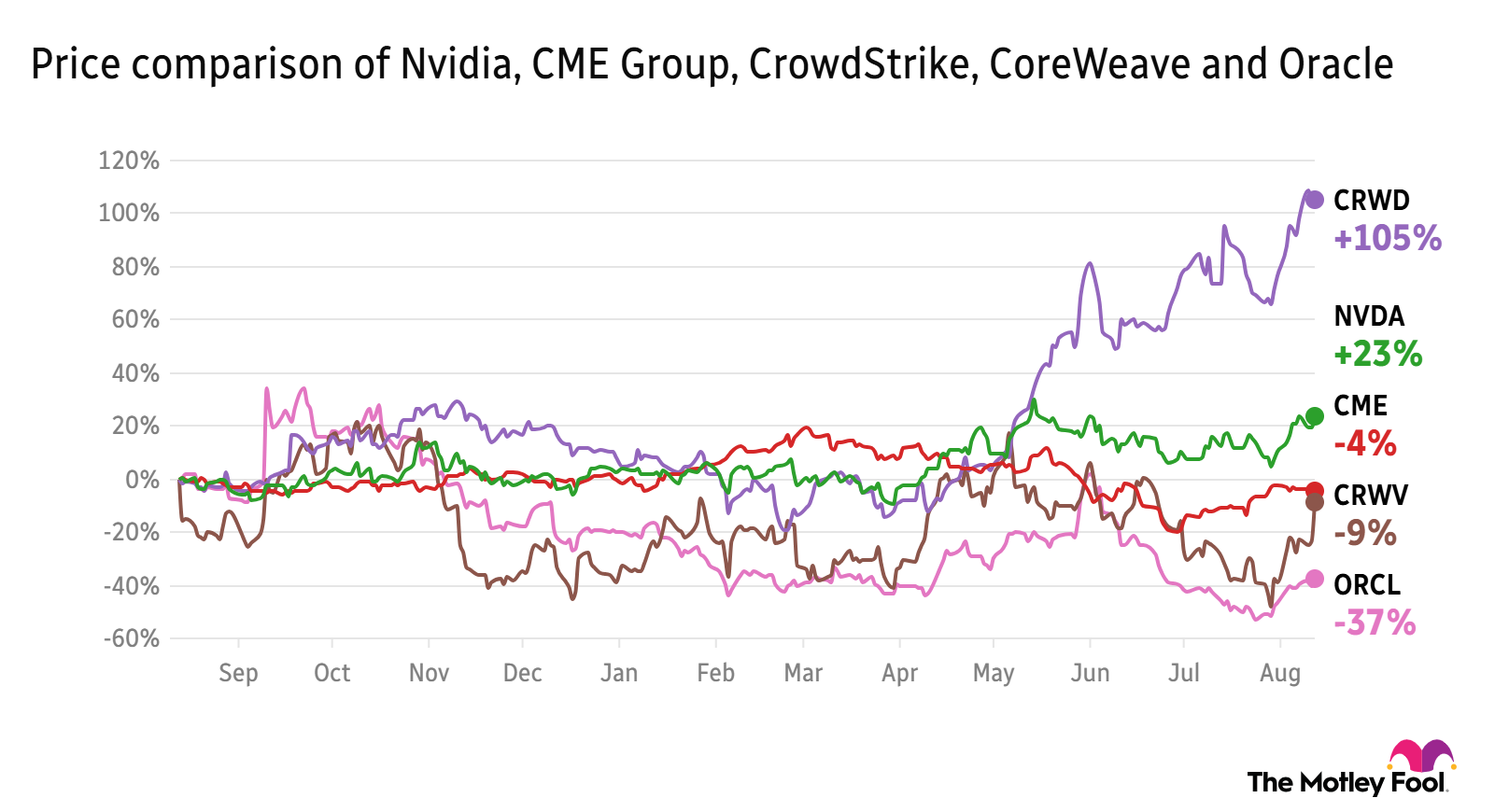 Price comparison of Nvidia, CME Group, CrowdStrike, CoreWeave, and Oracle