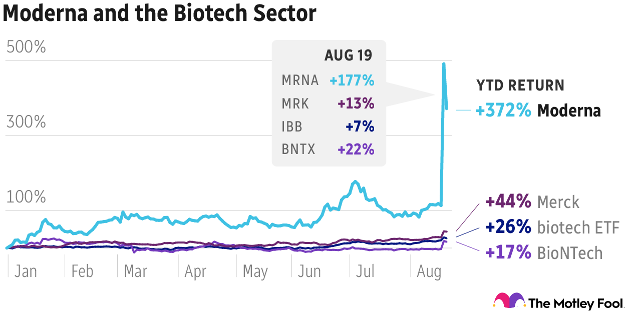 YTD return of Moderna and the Biotech sector
