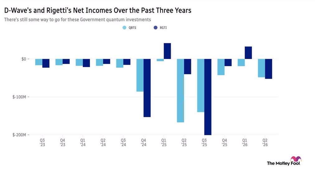 Chart showing D-Wave and Rigetti's net incomes over the past 3 years