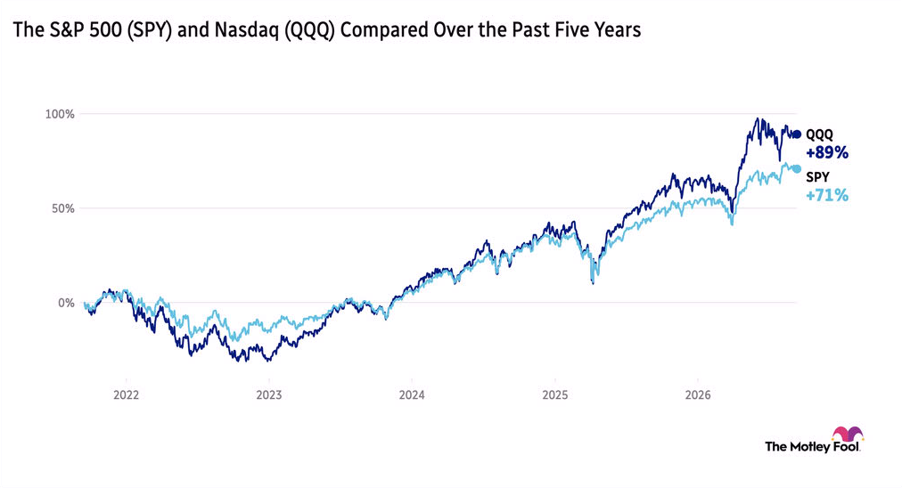 Chart showing the S&P 500 and Nasdaq over the past 5 years