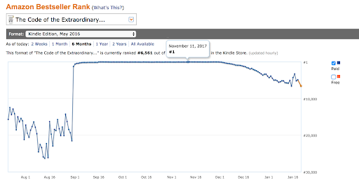 The book stayed as #1 on Amazon for next 3 months (screenshot taken on Nov 11, 2027) 