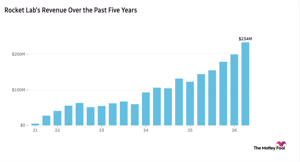 Chart of Rocket Lab's revenue over the past 5 years