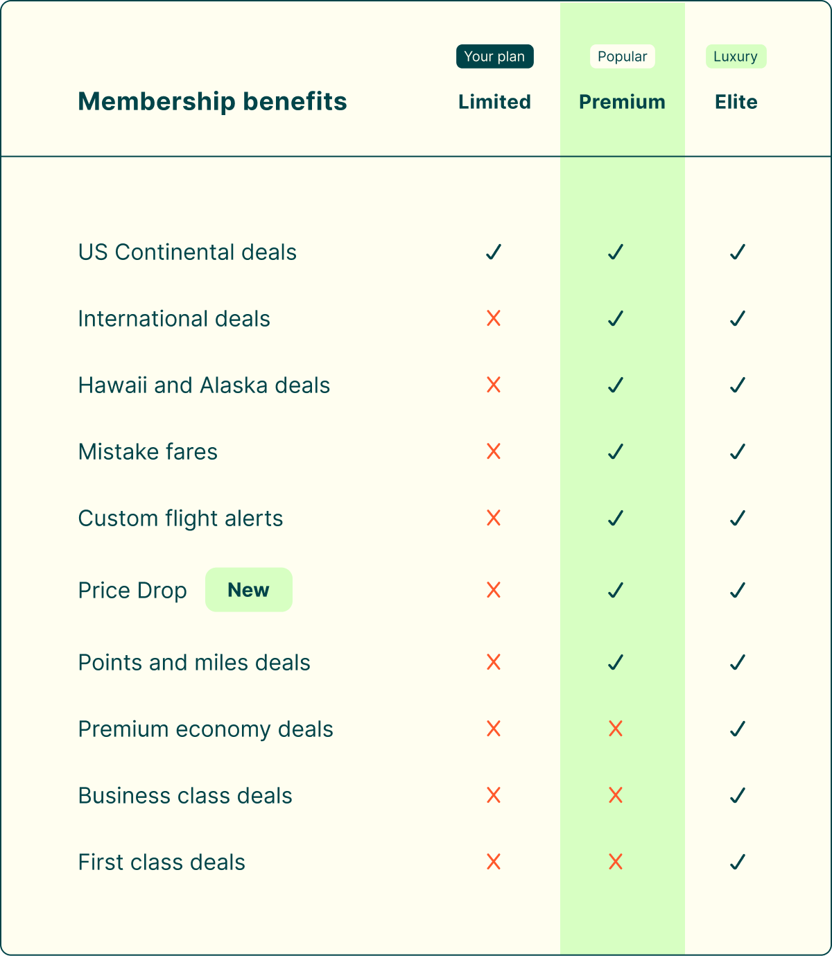 Chart comparing the benefits of Going's Limited, Premium and Elite tiers