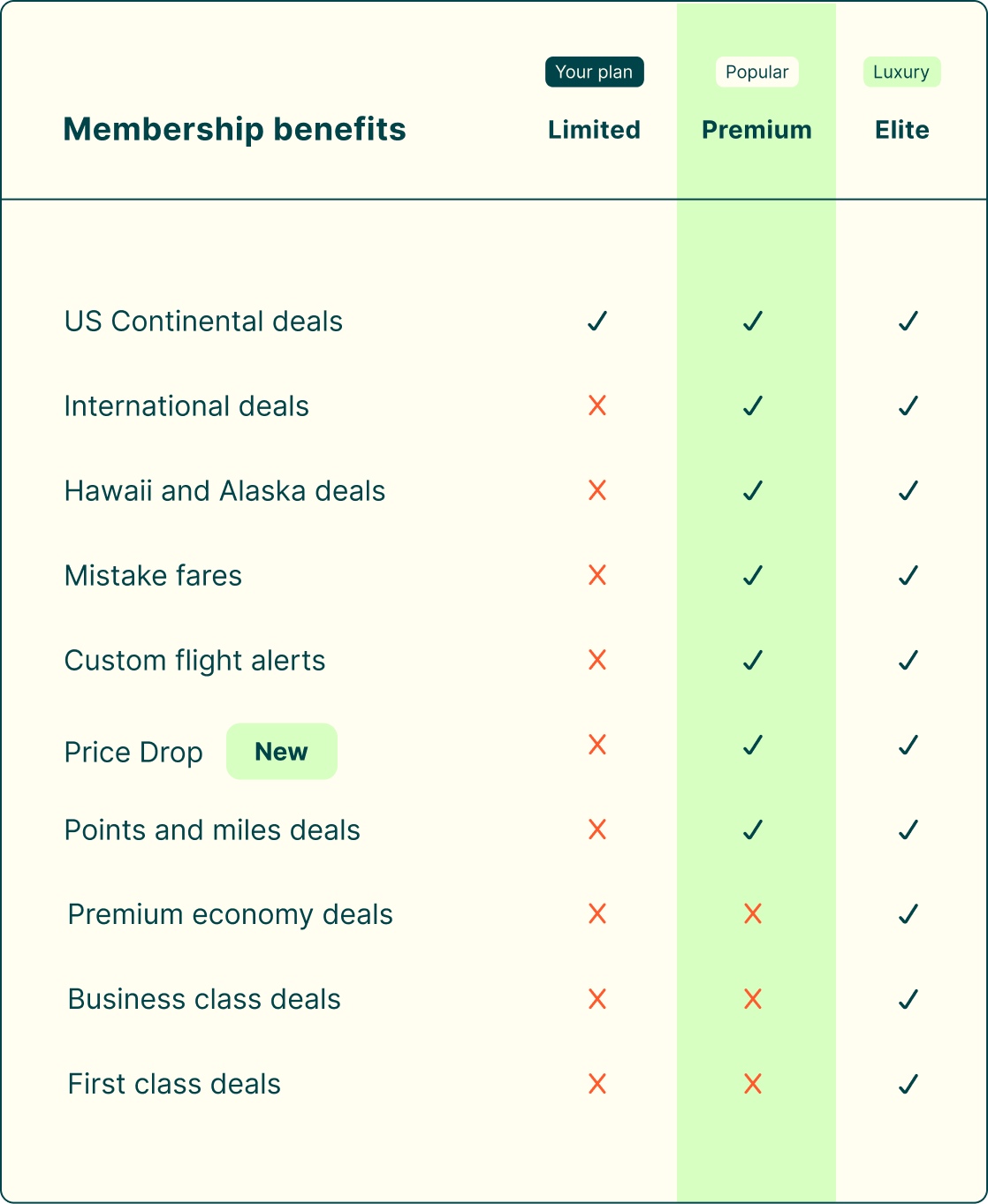 Chart comparing the benefits of Going's Limited, Premium and Elite tiers